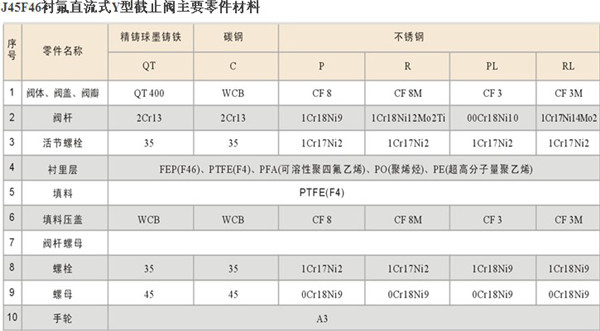 J45F46襯氟直流式Y(jié)型截止閥2.jpg