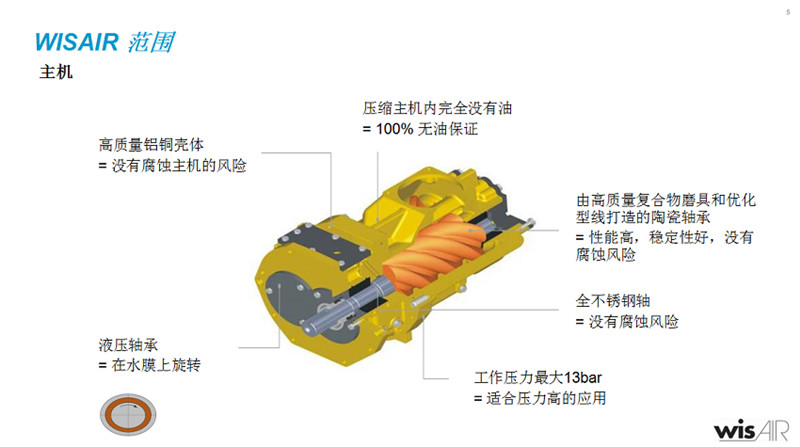 LUW噴水螺桿壓縮機(jī)說明