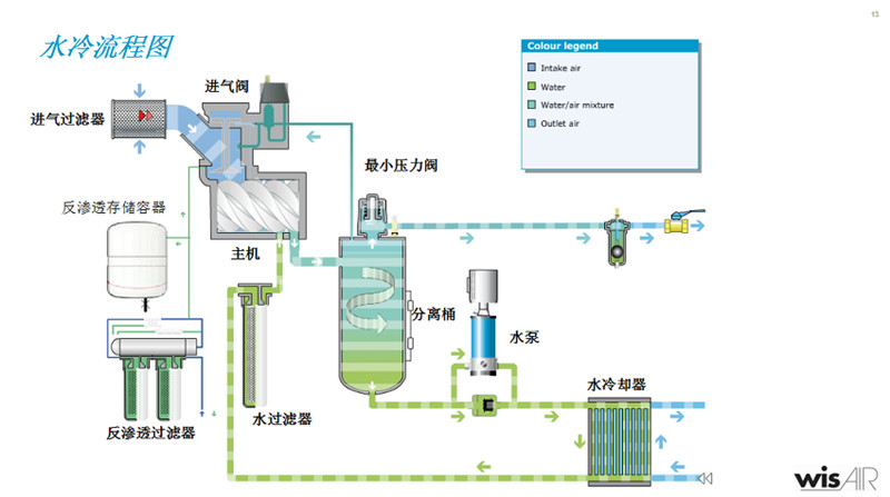 LUW噴水螺桿壓縮機(jī)說明