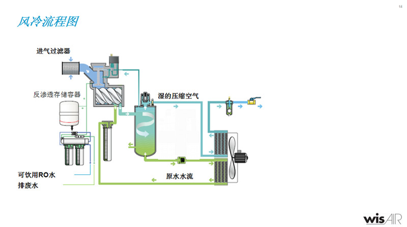 LUW噴水螺桿壓縮機(jī)說明